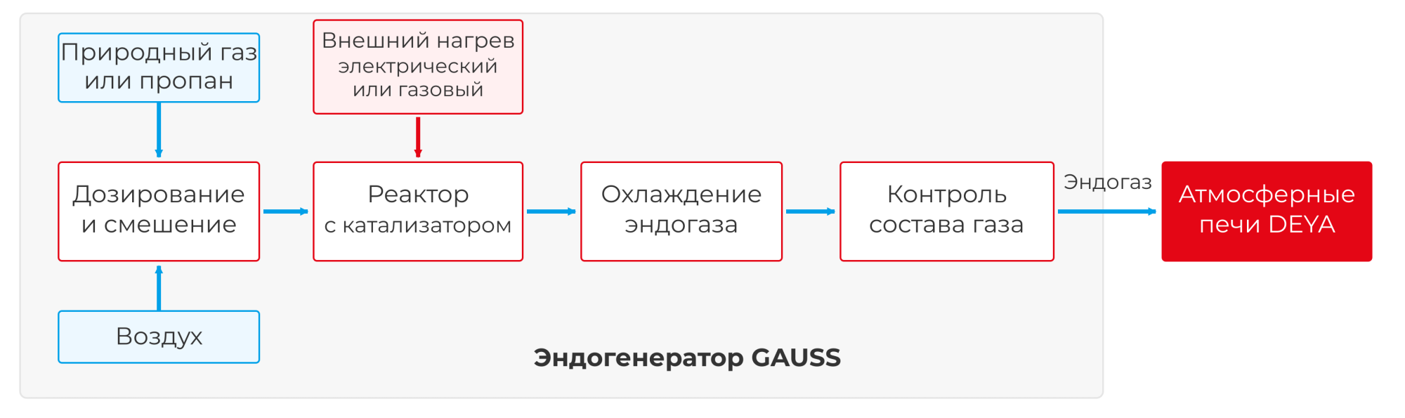 04_endogas_process_deya.png